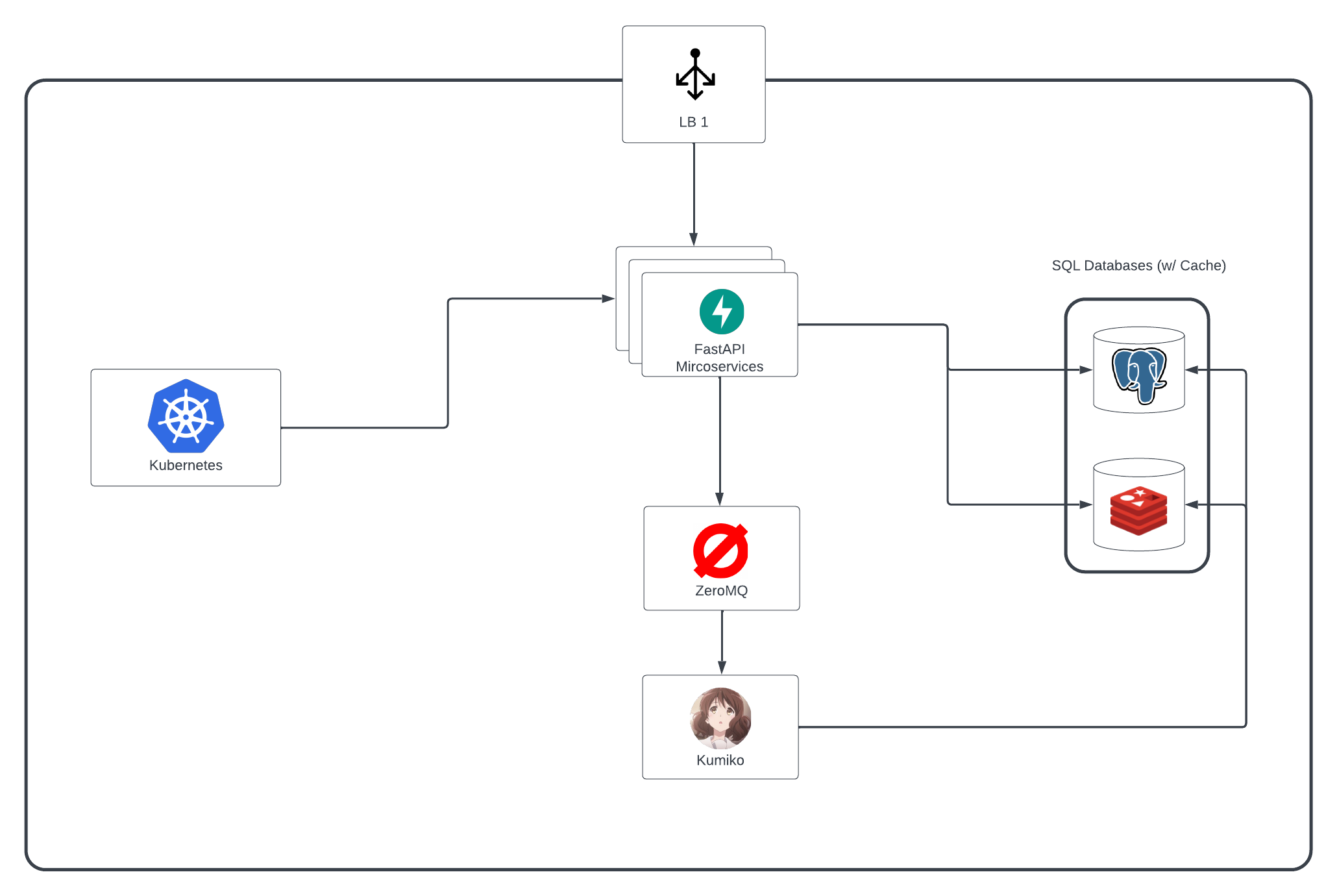 Kumiko’s planned infra as of now